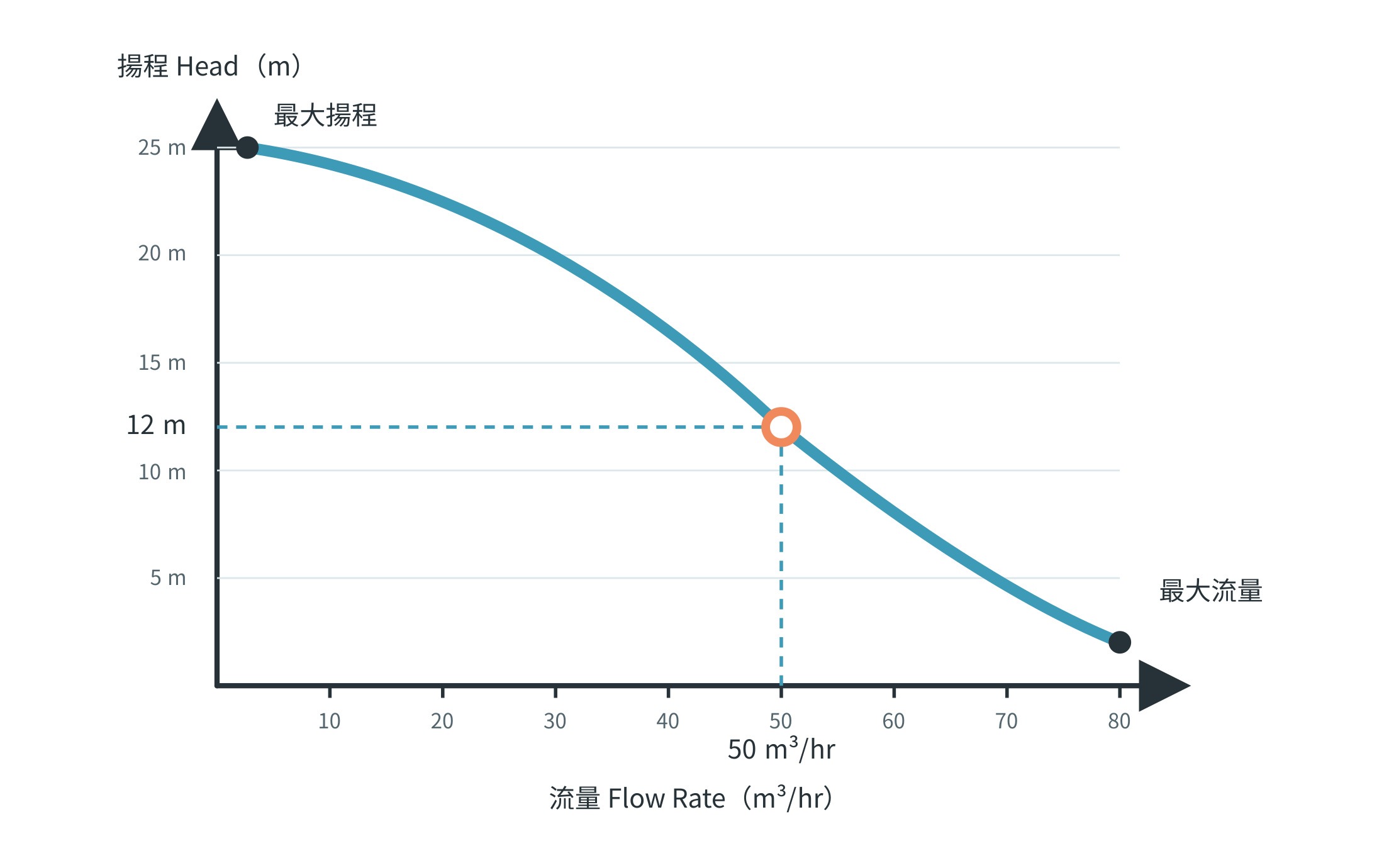 選擇沉水泵浦時，如何看懂流量、揚程與馬力？