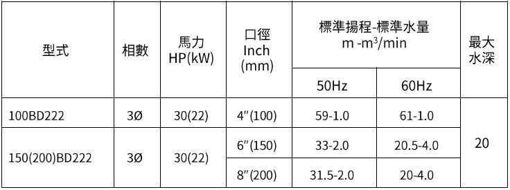 [新品上市] 100BD222 / 150(200)BD222 大型工事泵浦