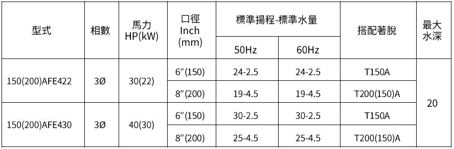 [新品上市] 150(200)AFE422/430 污物廢水泵浦