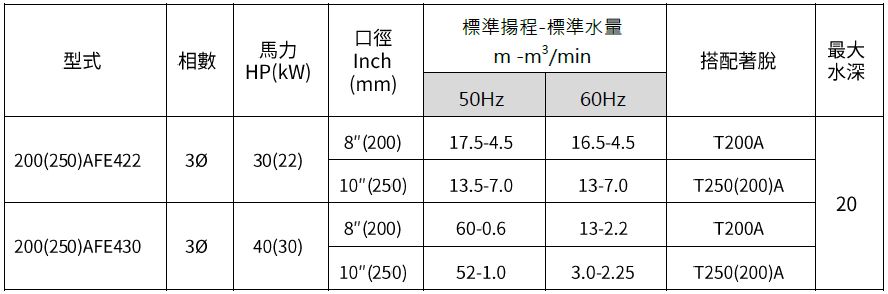 [新品上市] 200(250)AFE422/430 污物廢水泵浦